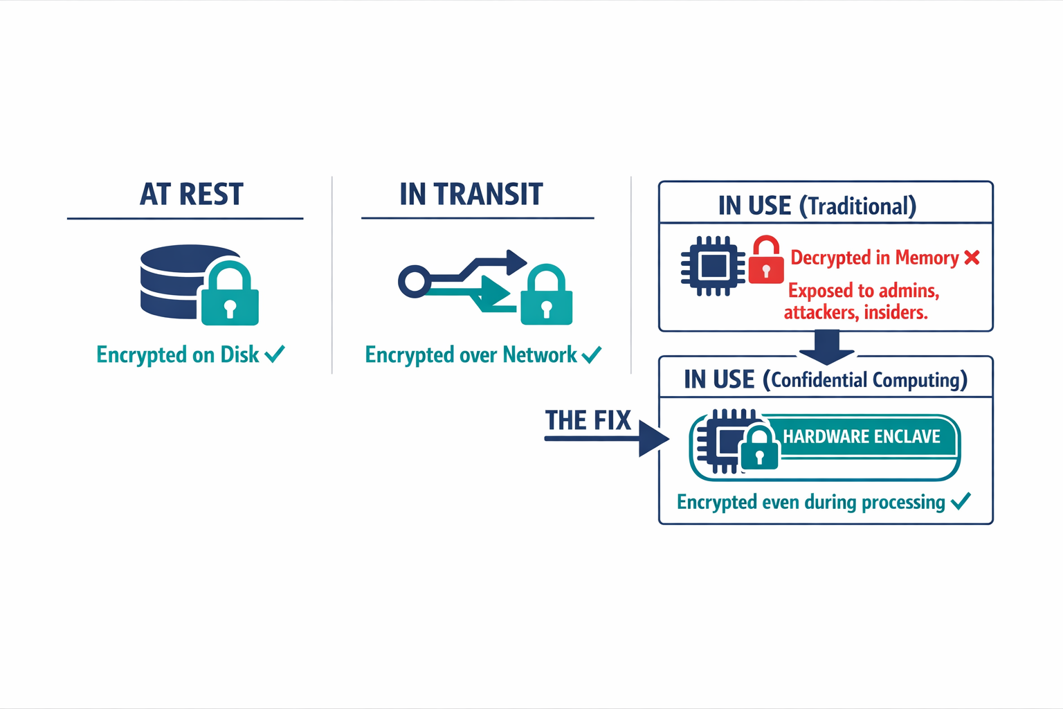 A diagram showing the three states of data (at rest, in transit, in use) and how confidential computing closes the gap during processing with hardware-backed enclaves.