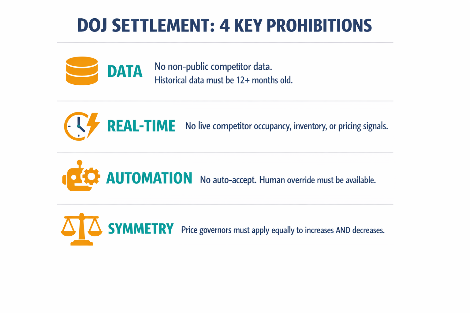 A clear infographic summarizing the four key prohibitions from the DOJ settlement — data restrictions, real-time decision rules, automation requirements, and pricing symmetry — so readers can quickly grasp the regulatory constraints.