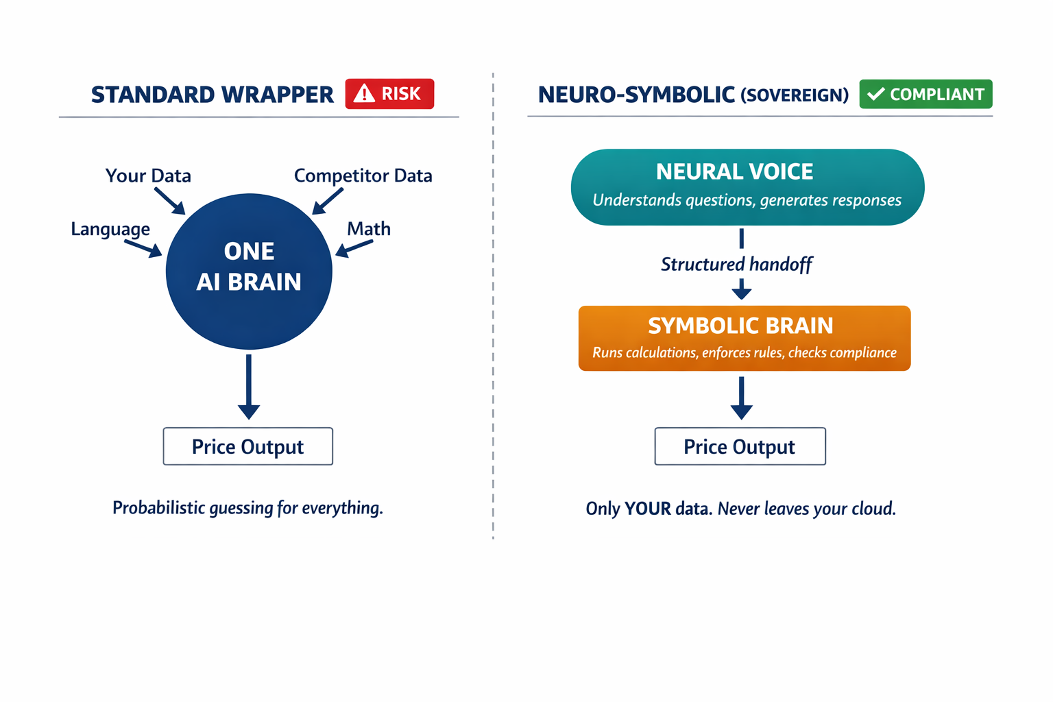 A side-by-side comparison diagram showing the difference between a standard single-brain AI pricing system (wrapper architecture) and the neuro-symbolic split architecture, making the technical concept visually intuitive.