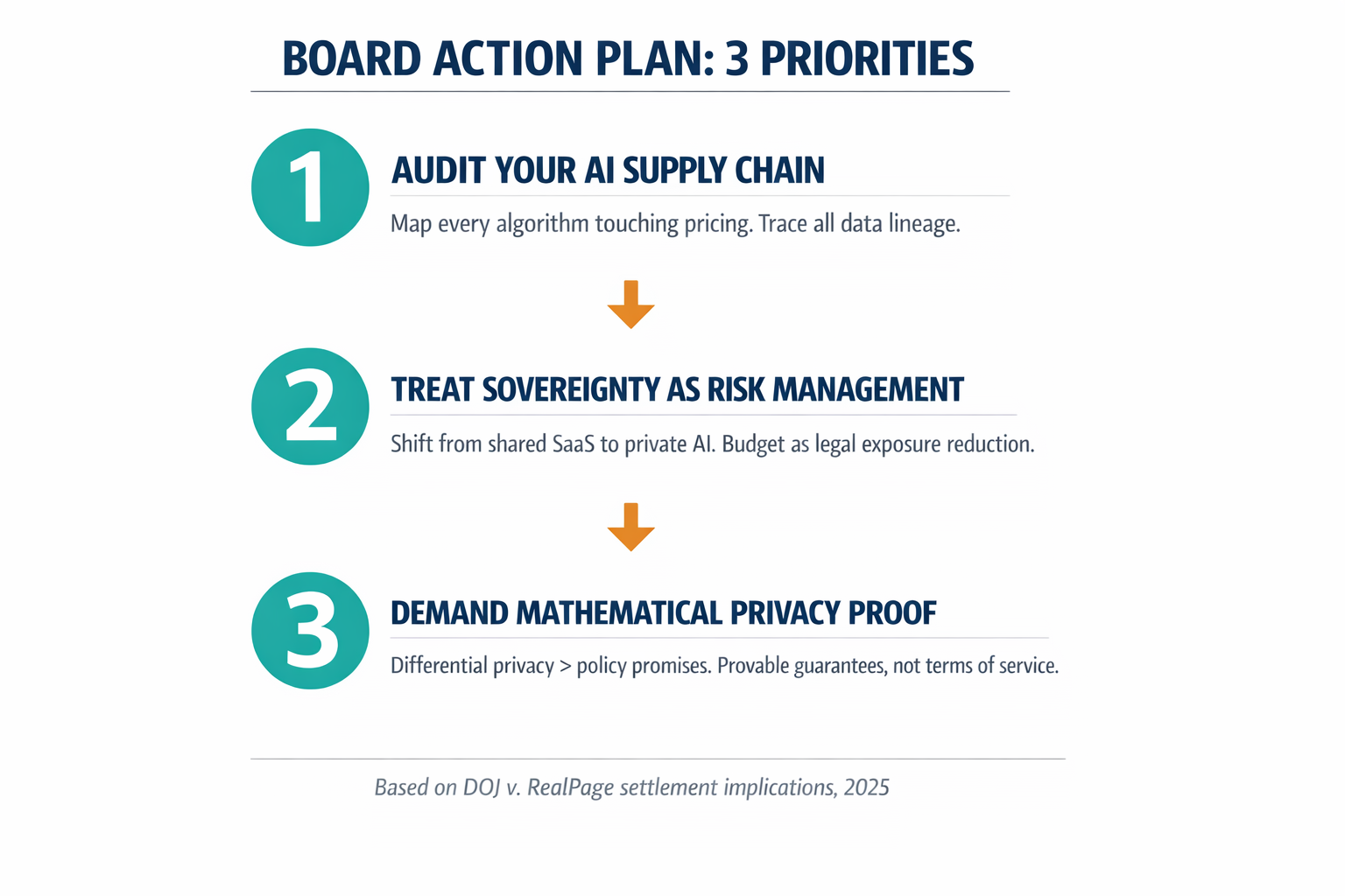 A three-step action checklist infographic summarizing the board-level recommendations — audit, architect, and demand mathematical proof — giving executives a scannable takeaway.