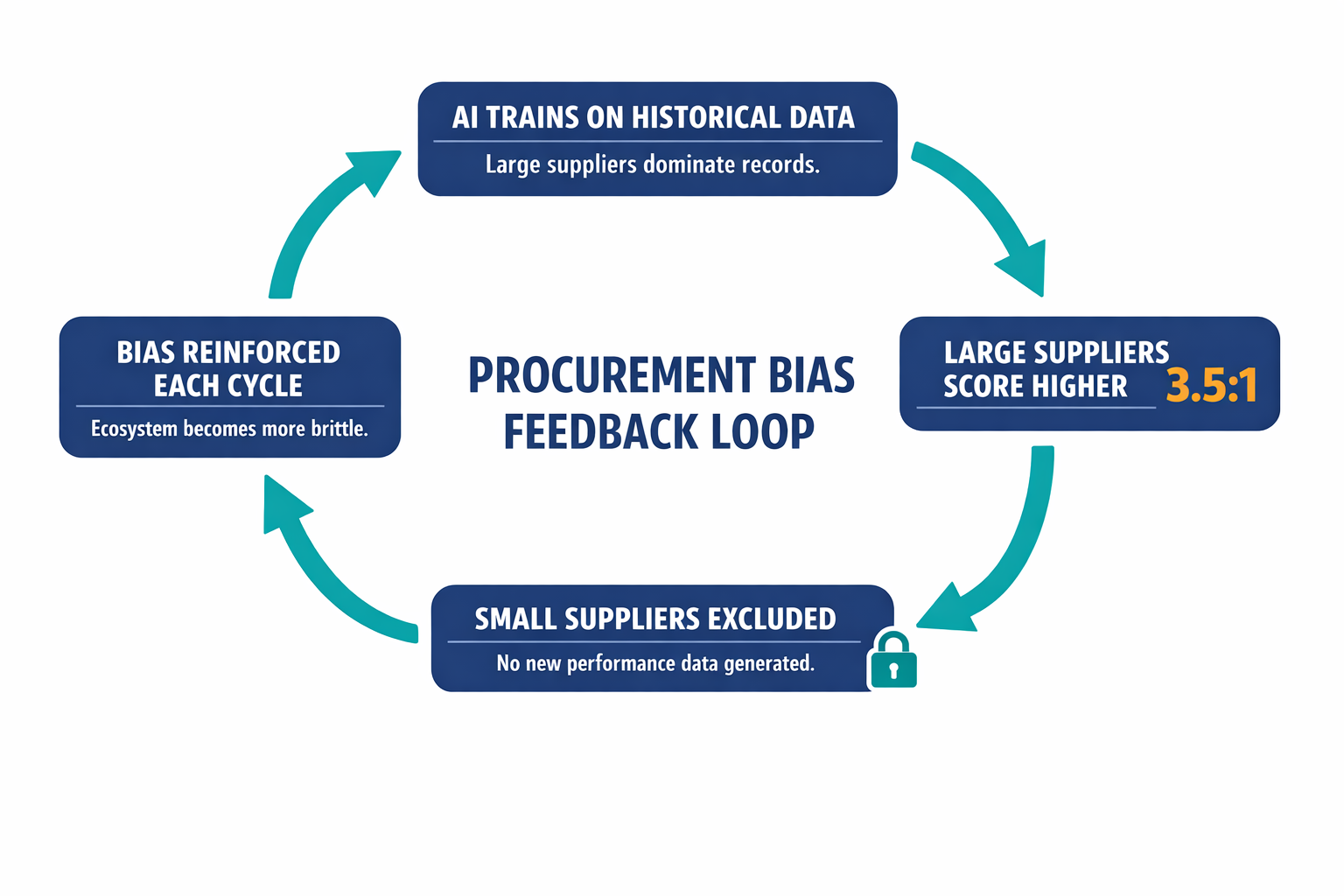 A diagram showing the self-reinforcing feedback loop where procurement AI increasingly excludes smaller suppliers by training on historical data that favors incumbents.