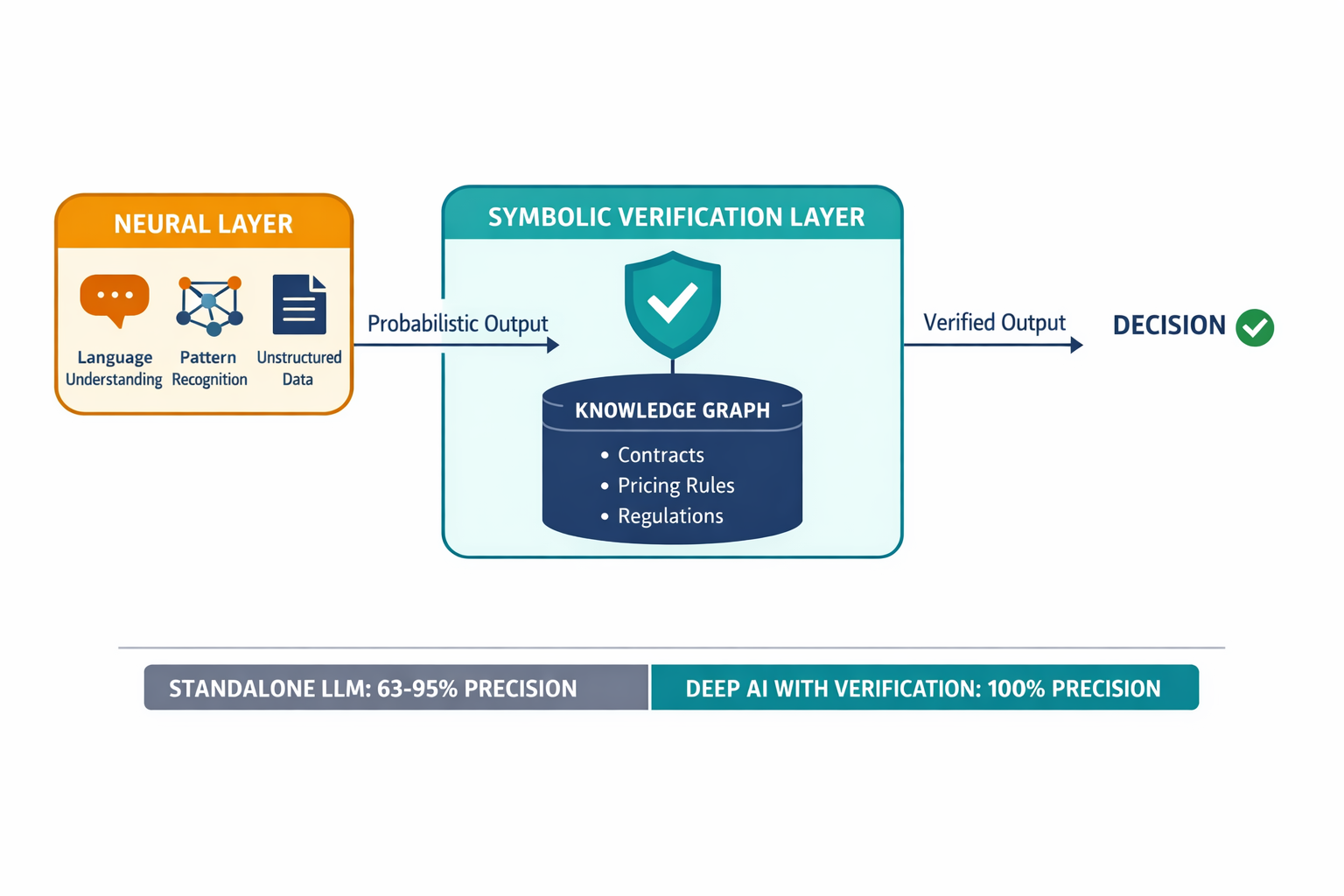 A labeled architecture diagram showing the two-layer Deep AI system — neural network layer feeding into symbolic verification layer checked against a knowledge graph — with performance comparison data.