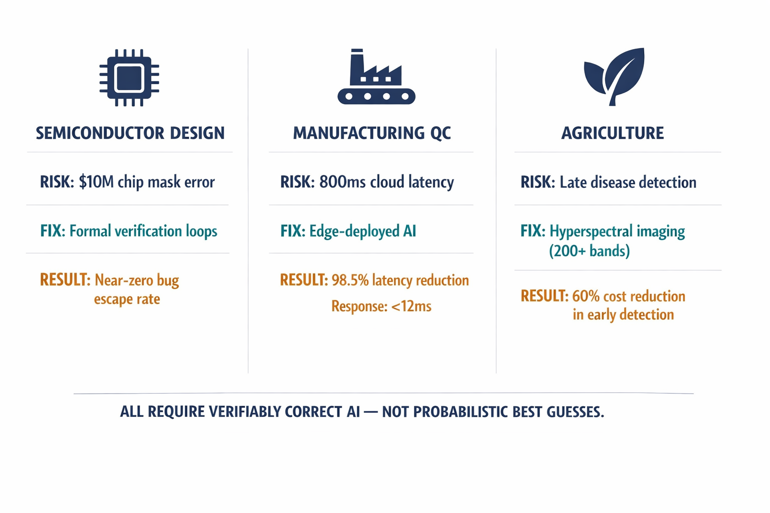 A comparison infographic showing three physical-world applications (semiconductor, manufacturing, agriculture) with the specific performance metrics that deterministic AI achieves in each.