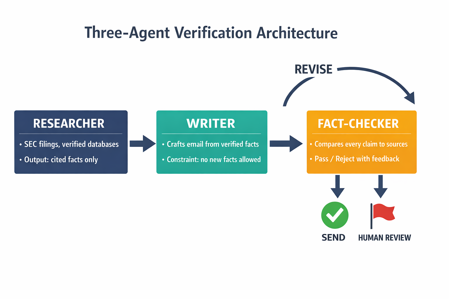 A labeled three-agent pipeline diagram showing how the Researcher, Writer, and Fact-Checker agents work together in a verification loop before any email sends.