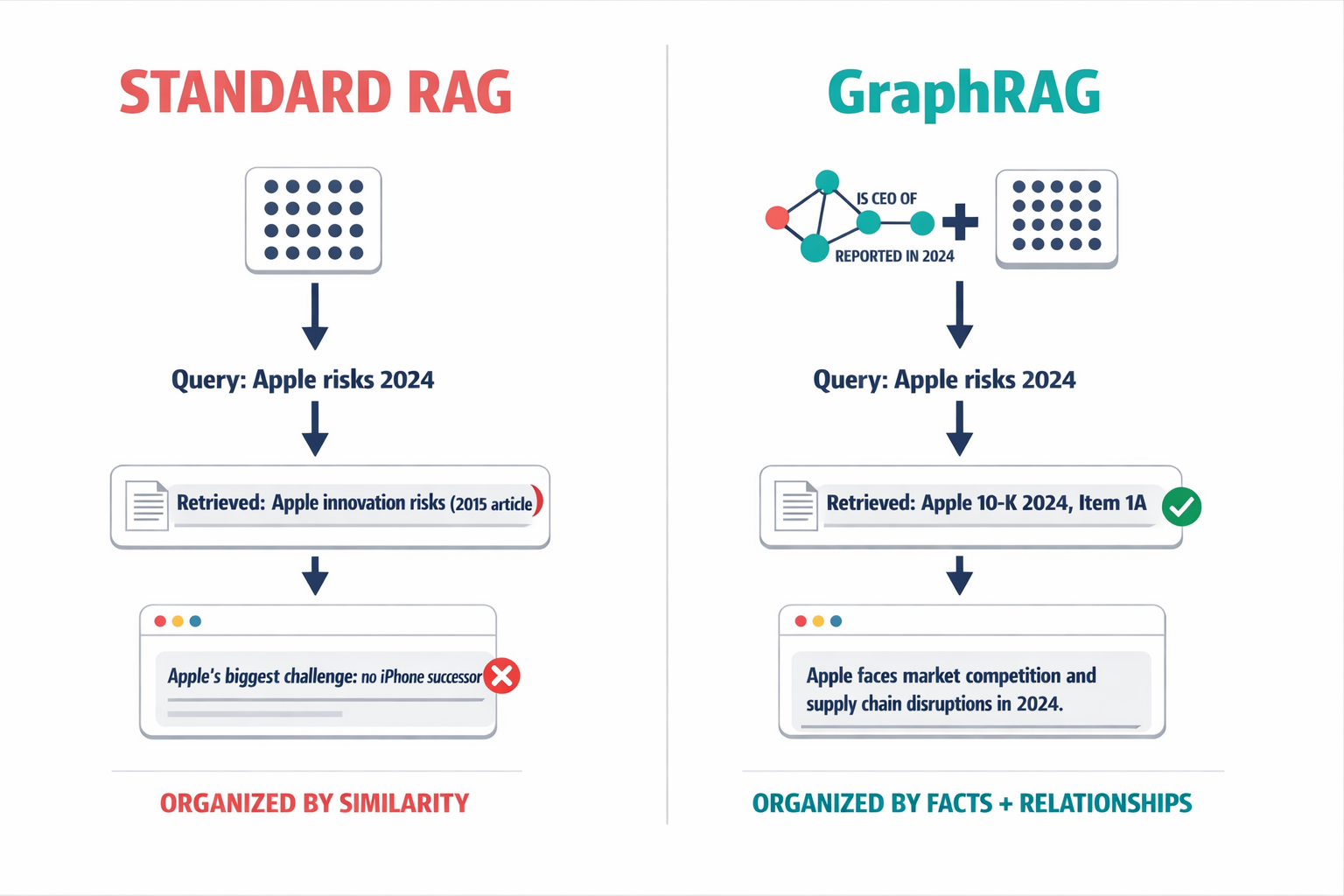 A side-by-side comparison diagram showing how standard RAG (vector search by semantic similarity) retrieves wrong information versus how GraphRAG (knowledge graph + vector search) retrieves accurate, relationship-verified information.