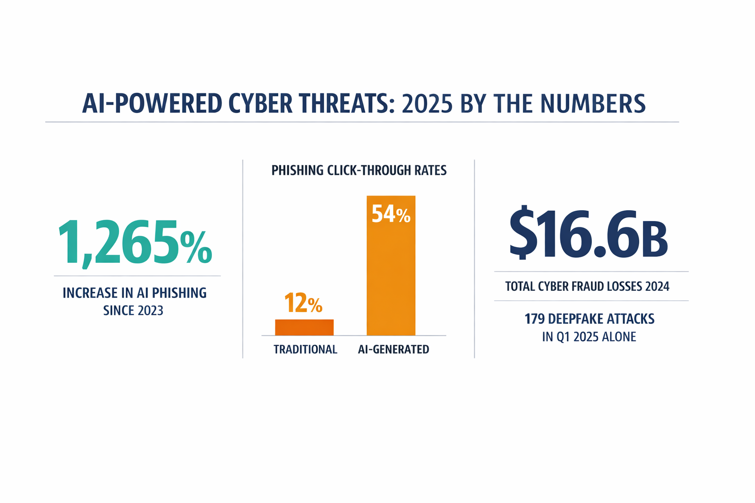 An infographic showing the key threat statistics from the article — deepfake attacks, phishing effectiveness, and financial losses — to make the scale of the problem immediately graspable.