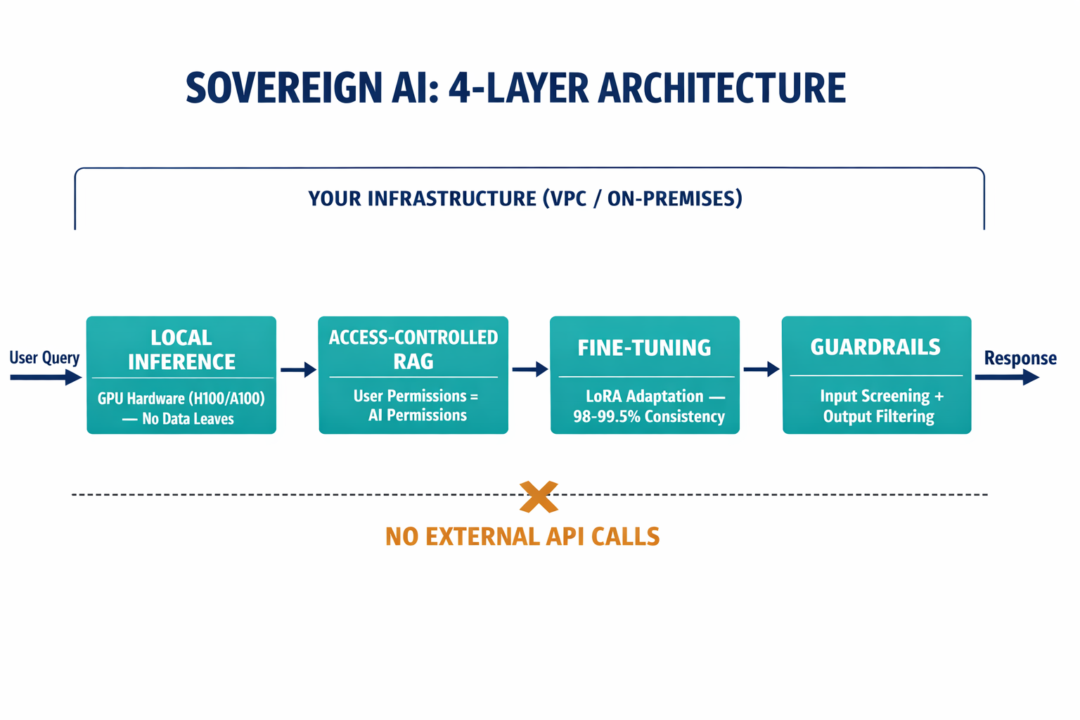 A labeled architecture diagram showing the four components of a private sovereign AI deployment — local inference, access-controlled RAG, fine-tuning, and guardrails — and how they connect.