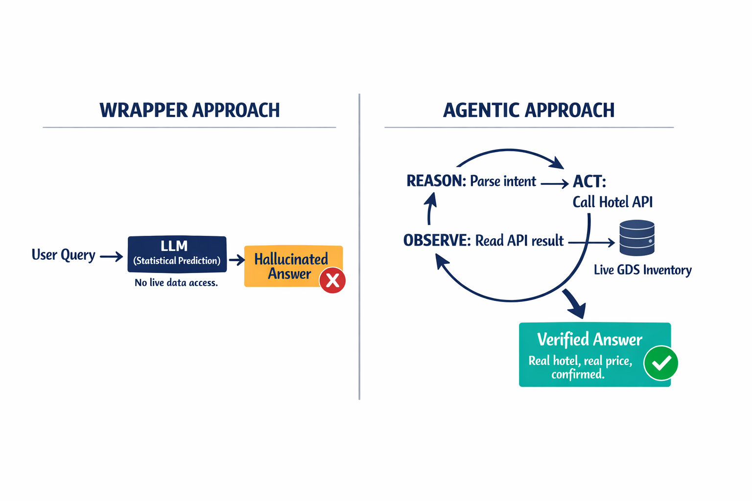 A side-by-side comparison diagram showing how a
