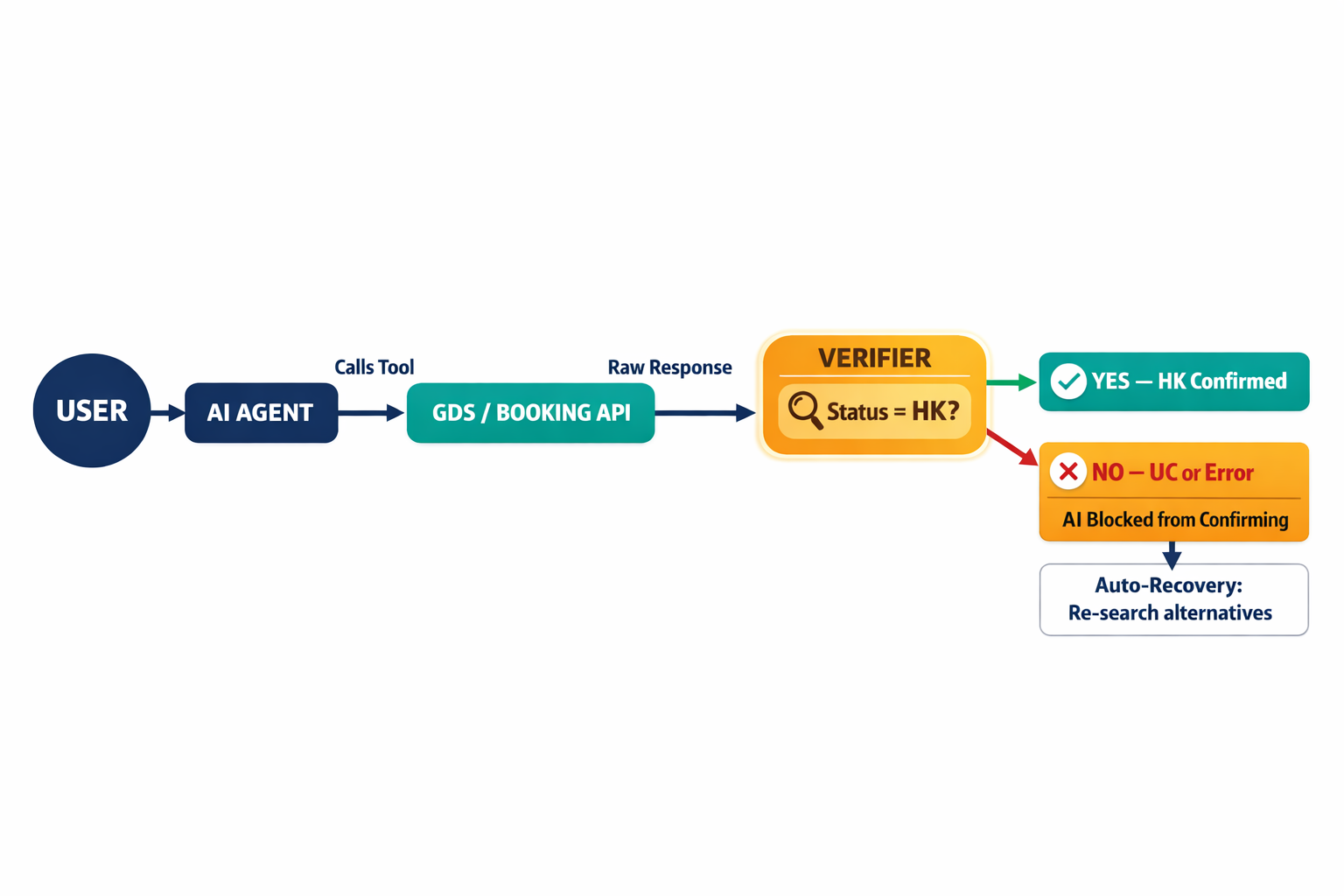 A flowchart showing the Double-Check Loop architecture — how a verification step intercepts the AI's response before it reaches the user, checking the GDS segment status code.