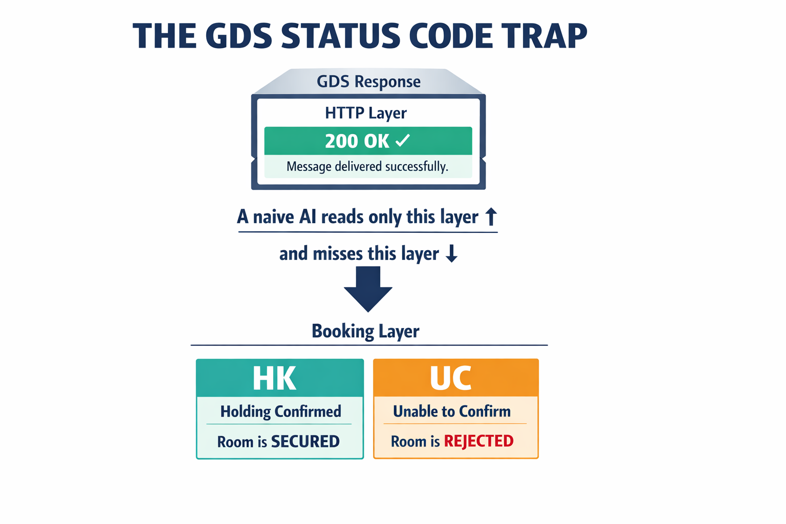 An annotated diagram showing GDS booking status codes and the critical distinction between HTTP response success and actual booking confirmation.