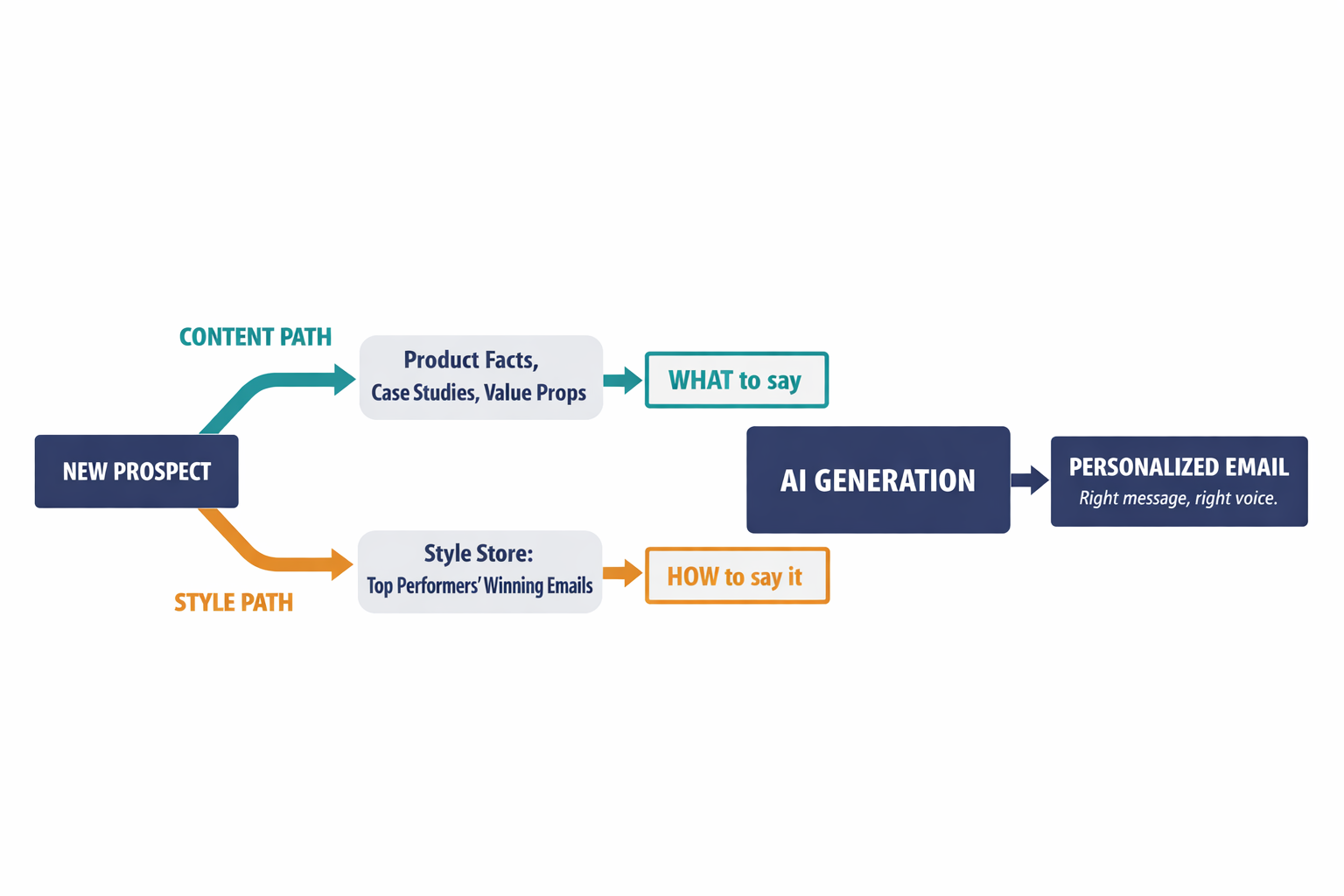 A labeled architecture diagram showing how the dual-retrieval system splits content retrieval and style retrieval into two independent paths that merge at the point of AI email generation.
