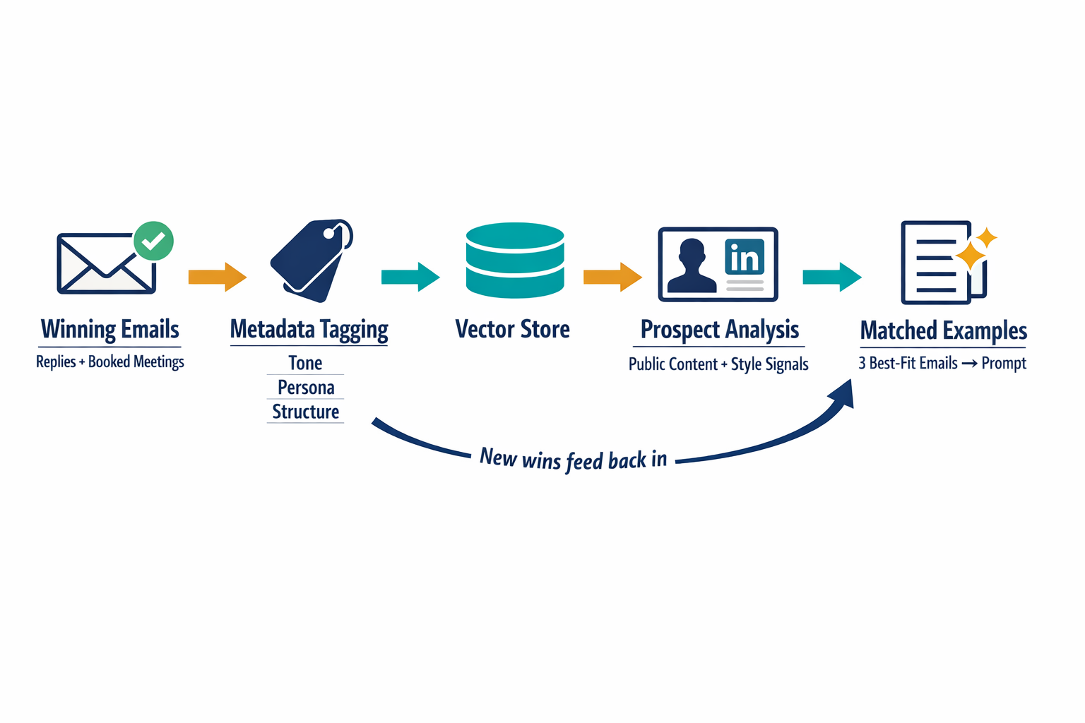 A step-by-step pipeline diagram showing how raw sales emails become searchable style vectors in the Style Store, from data collection through tagging to prospect-matched retrieval.