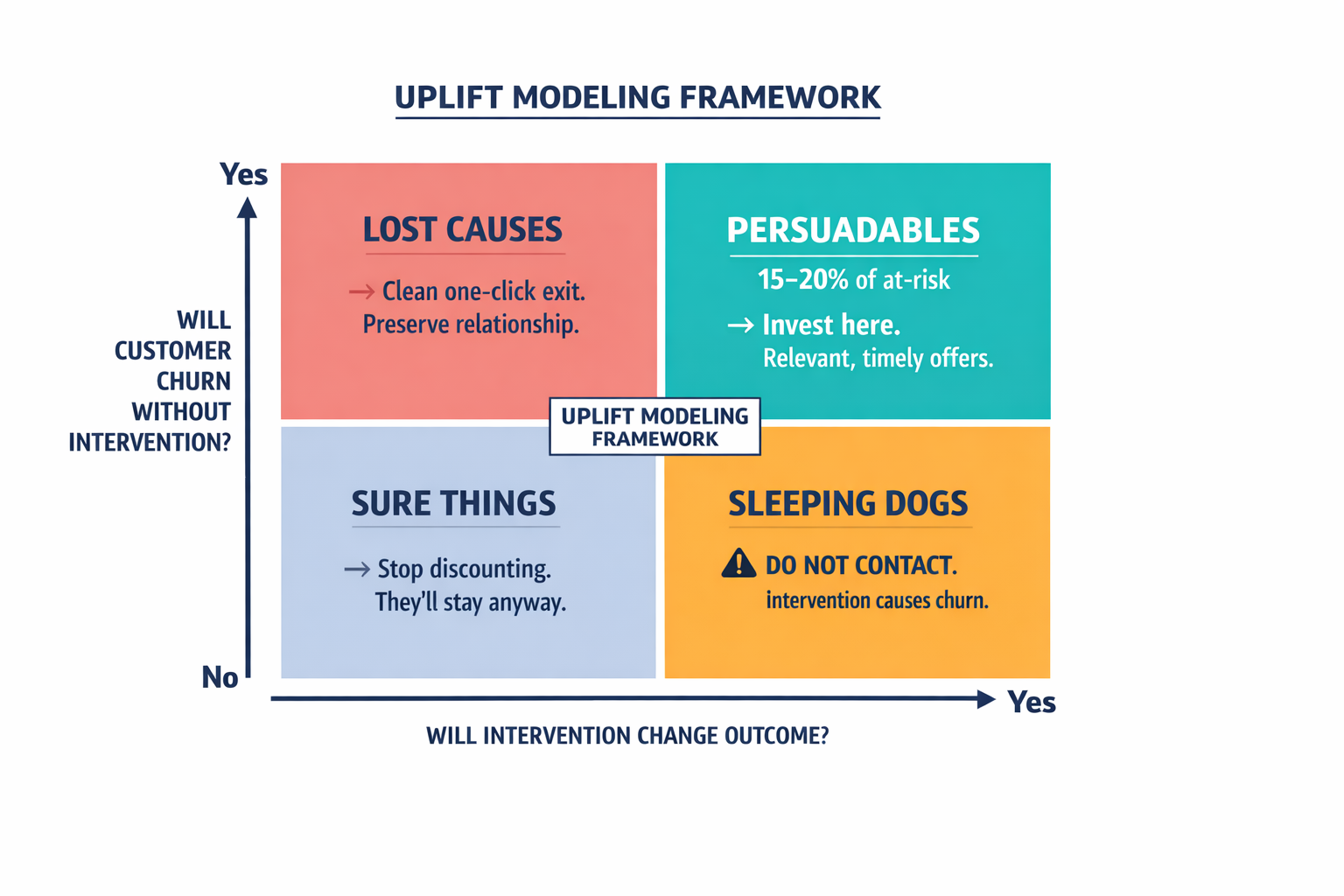 A 2x2 matrix diagram showing the four uplift modeling customer segments (Persuadables, Sure Things, Lost Causes, Sleeping Dogs) with their definitions and the correct action for each.