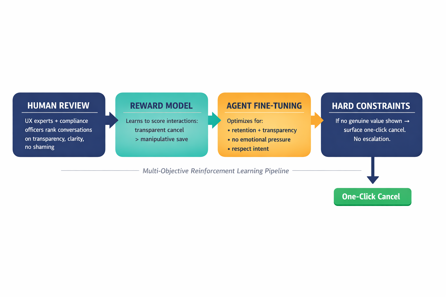 A horizontal pipeline diagram showing the multi-objective reinforcement learning process — from human review of conversations, to reward model training, to agent fine-tuning, to hard constraint enforcement with a cancel exit.