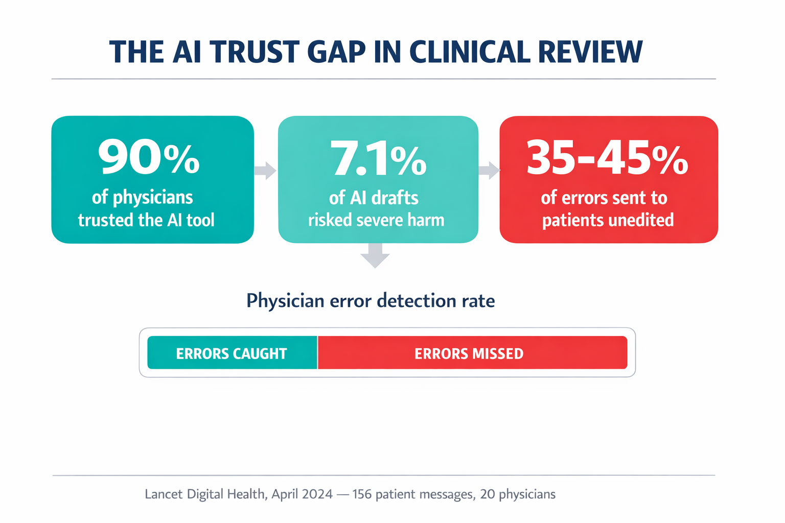 An infographic showing the key statistics from the Lancet study that reveal the automation bias problem — the disconnect between physician trust and actual error detection.
