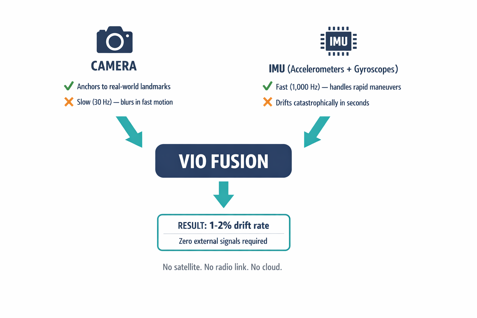 A diagram showing how Visual Inertial Odometry fuses camera and IMU data, illustrating each sensor's weakness and how fusion resolves them.
