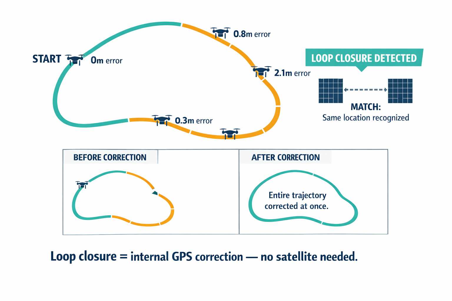 A diagram showing how SLAM loop closure works — the drone builds a map, recognizes a previously visited location, and corrects accumulated drift.