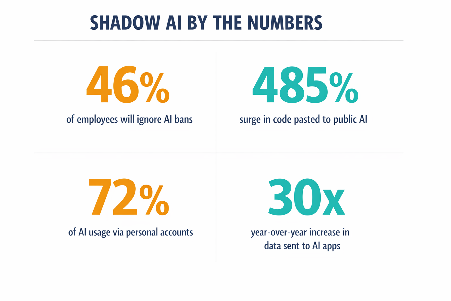 An infographic presenting the key Shadow AI statistics from the article in a scannable visual format, making the scale of the problem immediately graspable.
