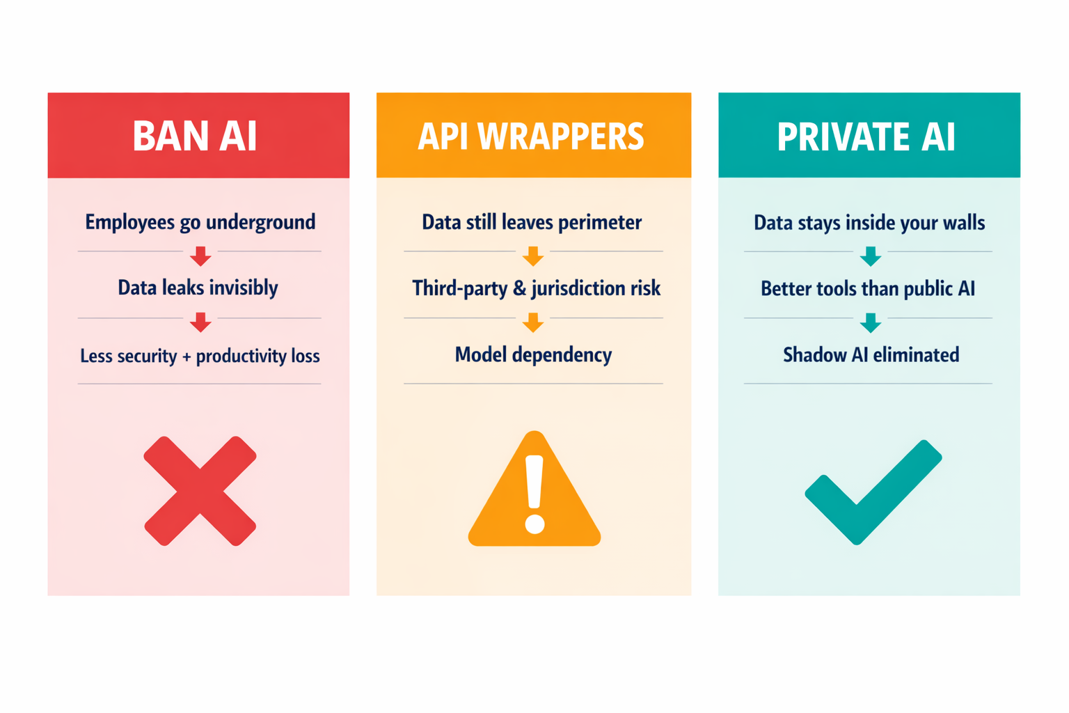 A three-column comparison diagram showing the three strategic options (Ban AI, API Wrappers, Private AI) and their outcomes, making the article's core argument visually scannable.