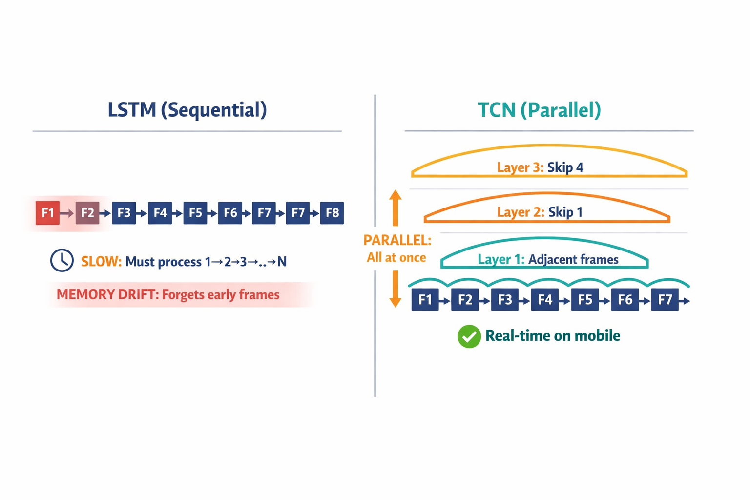 A side-by-side architecture comparison showing how LSTMs process frames sequentially (slow, memory drift) versus how TCNs with dilated convolutions process frames in parallel with exponentially expanding receptive fields.