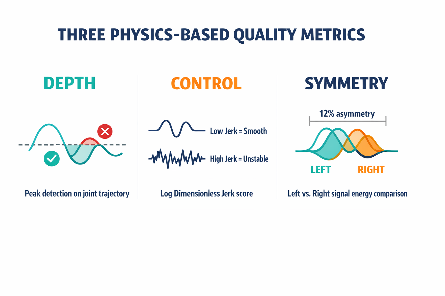 A diagram showing the three physics-based quality metrics (Depth, Control, Symmetry) extracted from movement signals, each with a mini-visualization of what it measures.