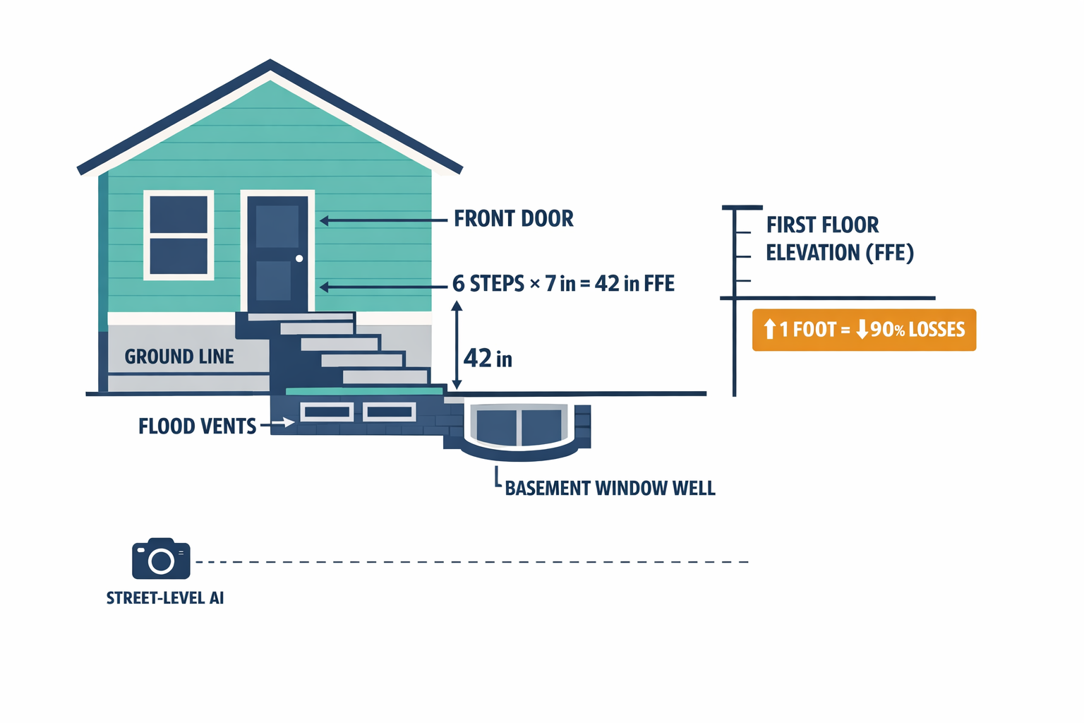 Annotated diagram showing how computer vision extracts First Floor Elevation from street-level imagery by counting steps and identifying building features.
