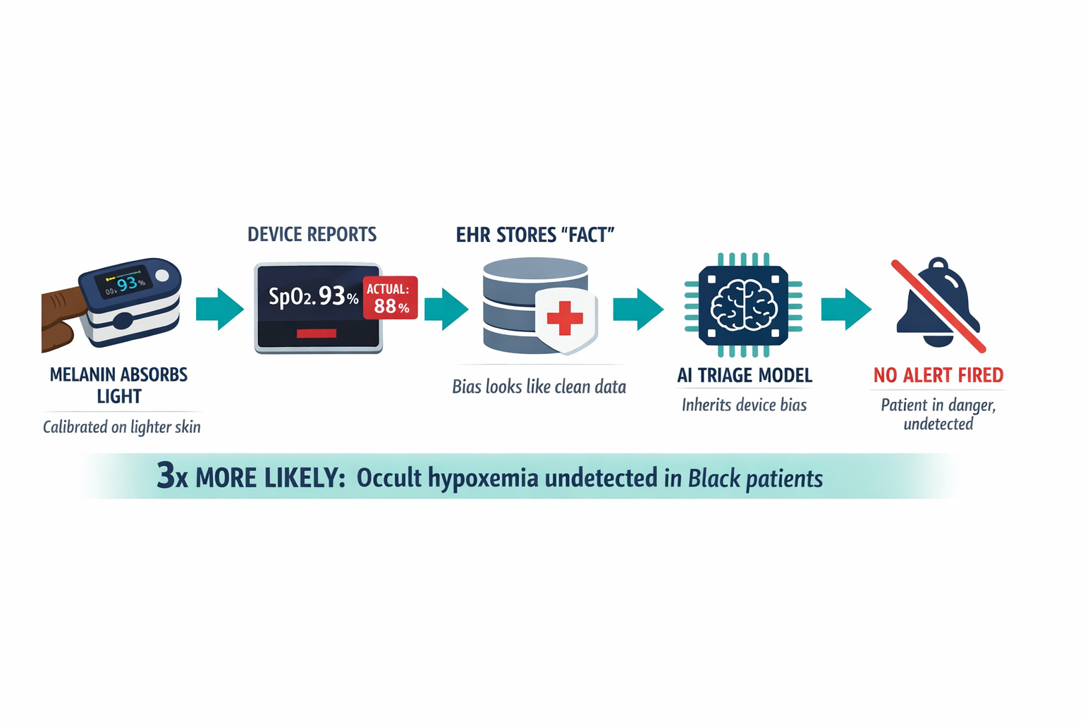 A diagram showing how melanin interference in pulse oximetry creates a biased data pipeline — from flawed sensor reading through EHR storage to AI triage decisions — illustrating the