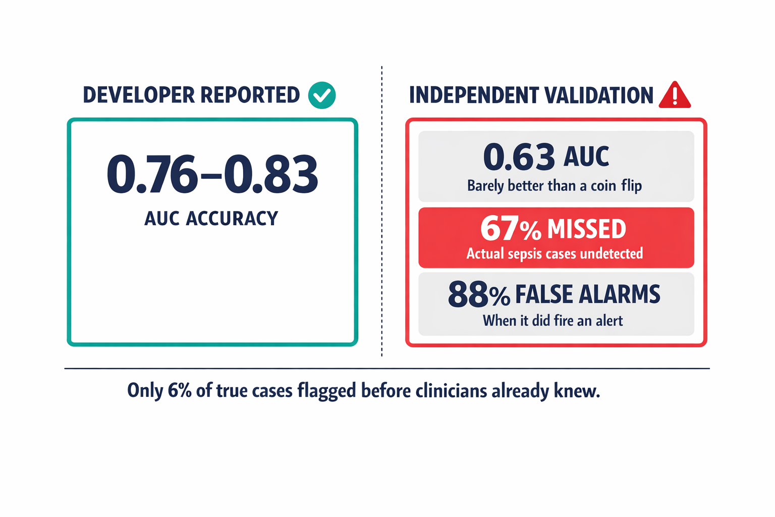 A comparison infographic showing the Epic Sepsis Model's marketed performance versus independently validated real-world performance, with specific numbers that make the gap immediately visceral.