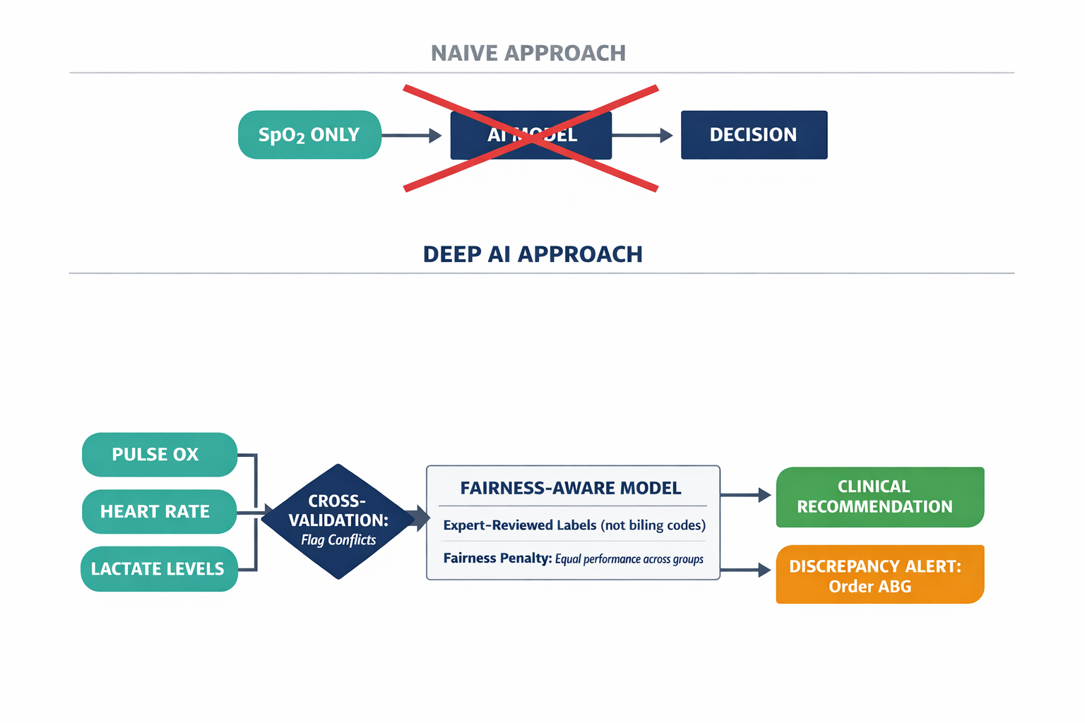 An architecture diagram showing how a fairness-aware clinical AI system cross-validates multiple data signals, applies expert-reviewed labels and fairness penalties, and flags discrepancies — contrasting with a naive single-input approach.