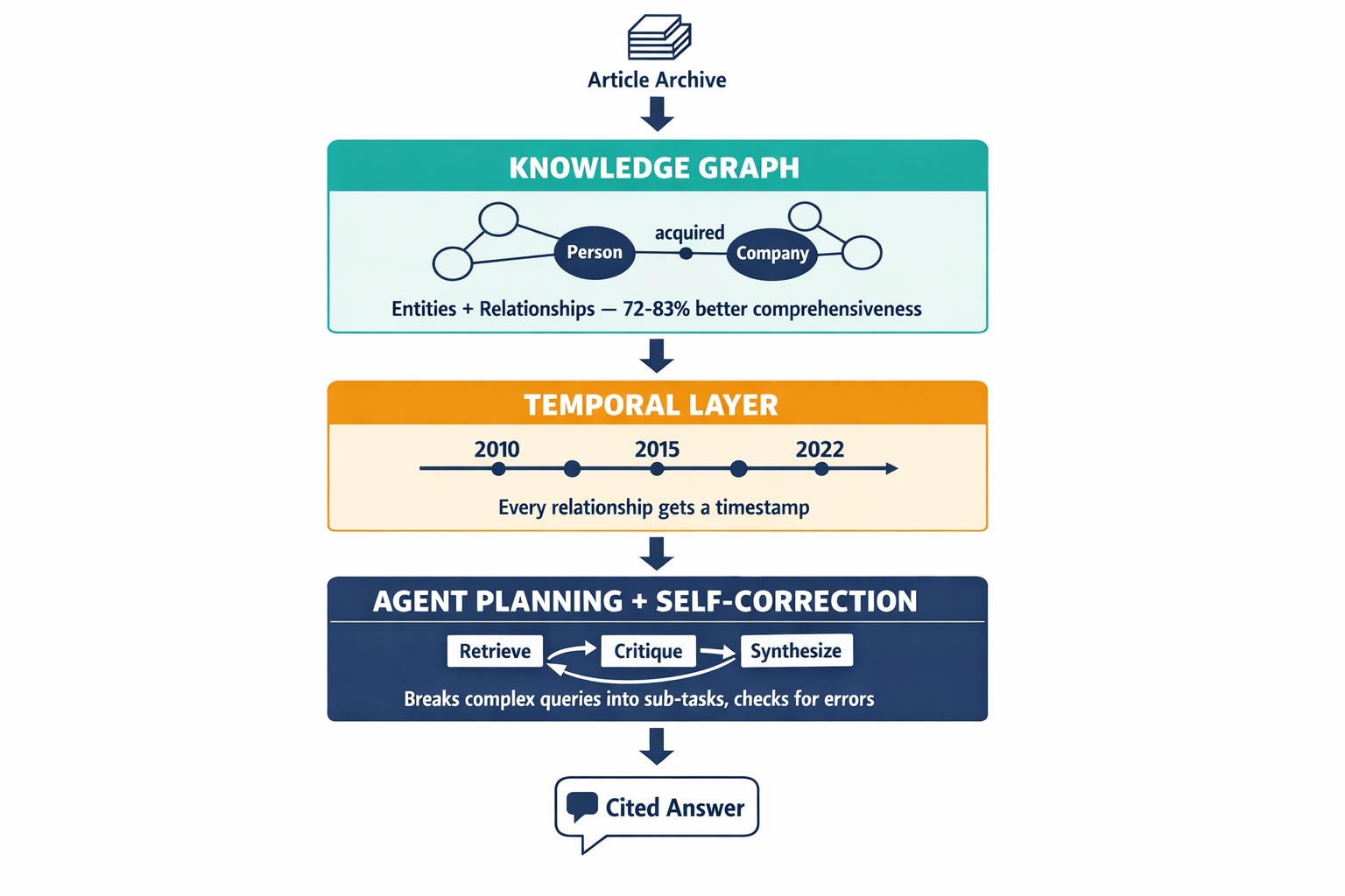 A labeled three-layer architecture diagram showing how the knowledge graph, temporal layer, and agent planning layer work together to transform a raw article archive into a queryable intelligence engine.