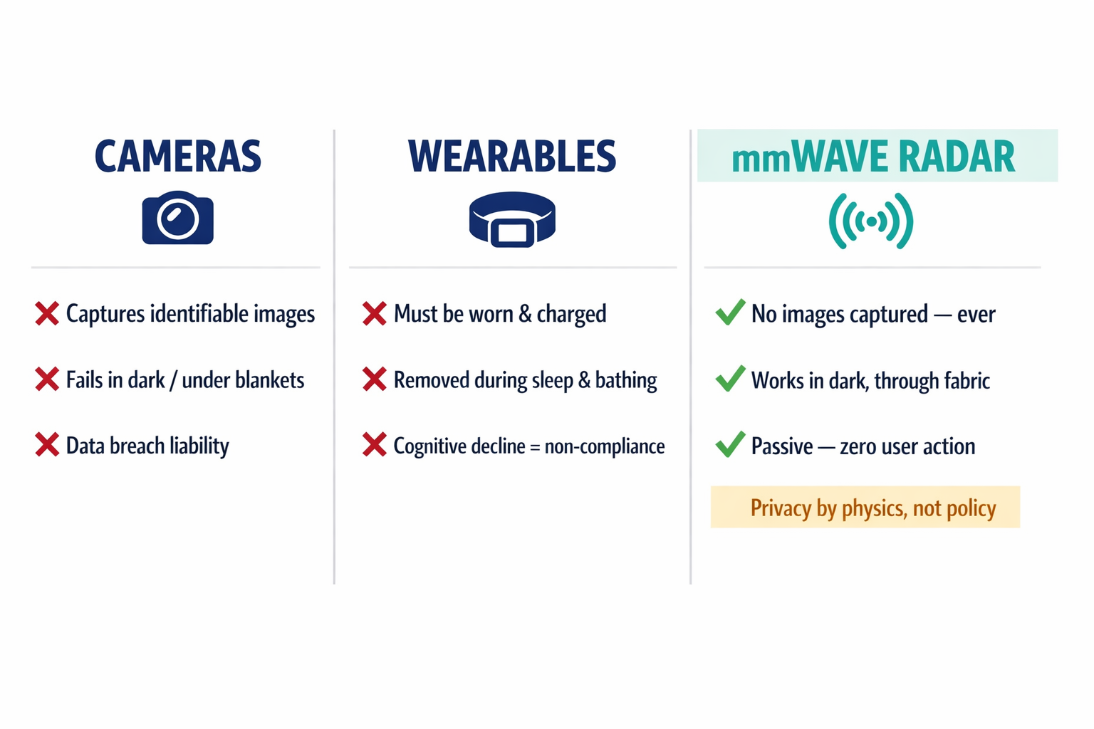 A three-column comparison showing the key failure modes and tradeoffs of cameras, wearables, and mmWave radar for fall detection.