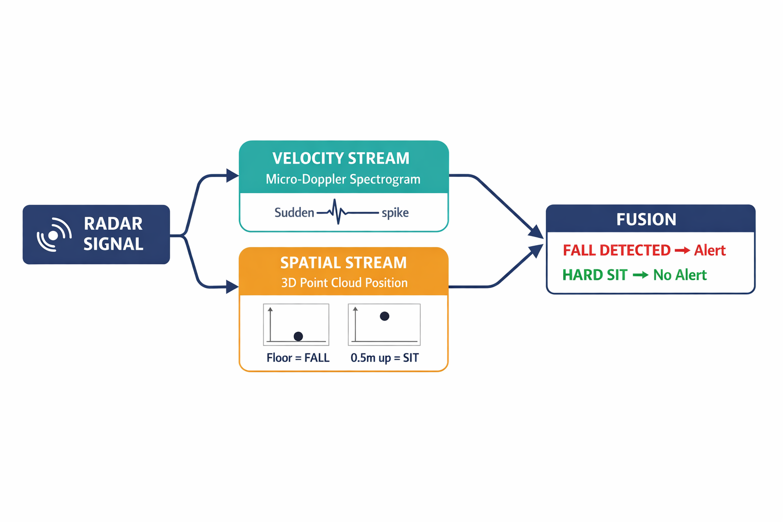 A diagram showing the dual-stream AI architecture — how velocity analysis and spatial trajectory analysis run in parallel and fuse to distinguish a fall from a hard sit onto furniture.