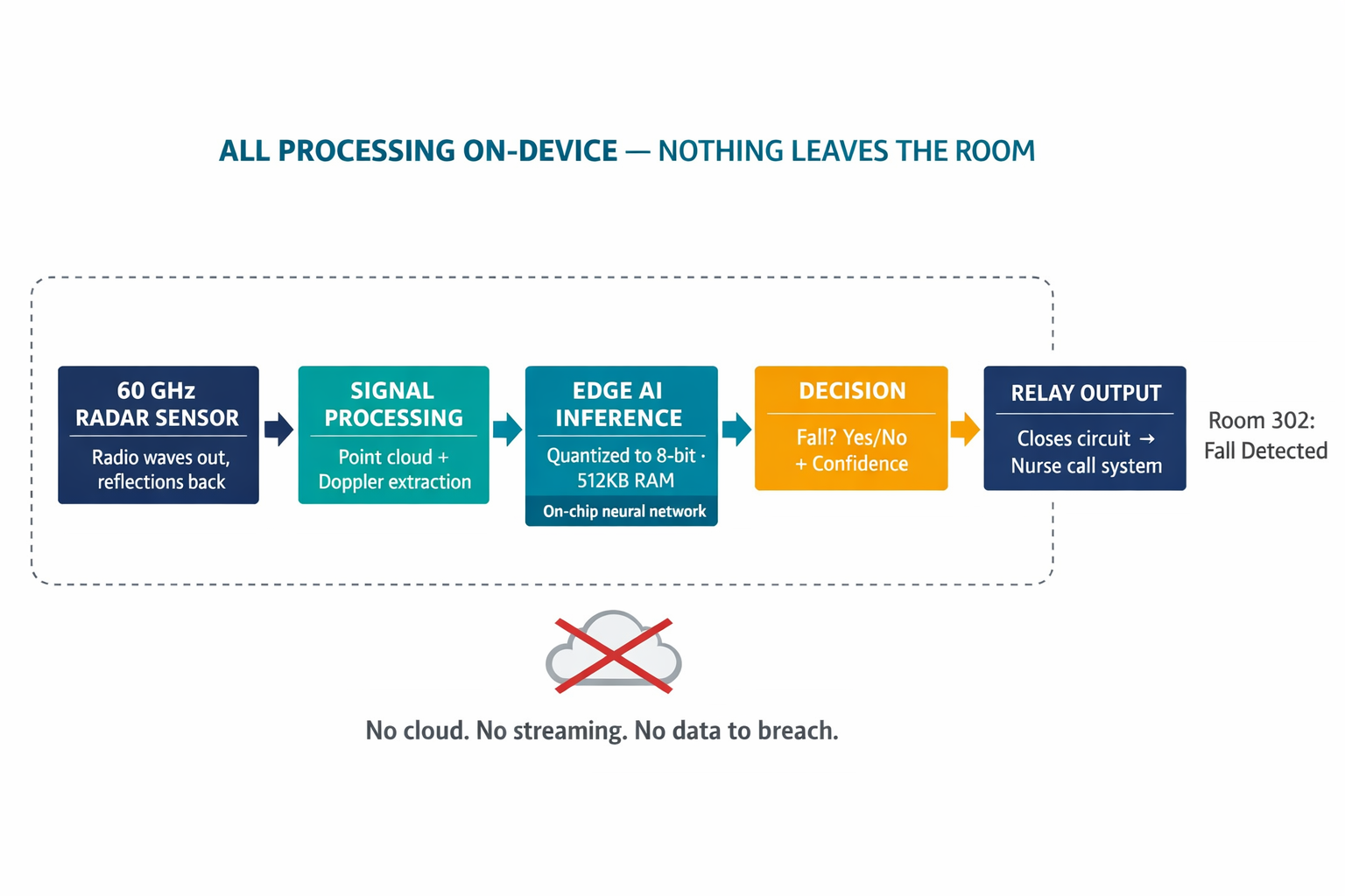 A system architecture diagram showing the complete on-device processing pipeline from radar capture through AI inference to nurse call output, emphasizing that only a simple alert — not data — ever leaves the device.