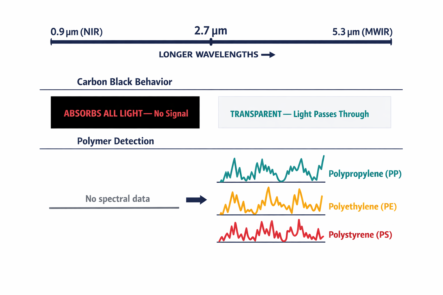 A diagram showing the electromagnetic spectrum from NIR to MWIR, illustrating how carbon black absorbs NIR light completely but becomes transparent in the MWIR range, revealing distinct polymer spectral signatures.
