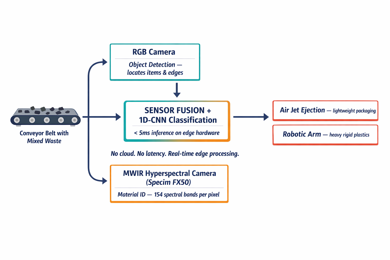 A system architecture diagram showing how the RGB camera and MWIR hyperspectral camera work together in a sensor fusion pipeline, from detection through classification to sorting action.