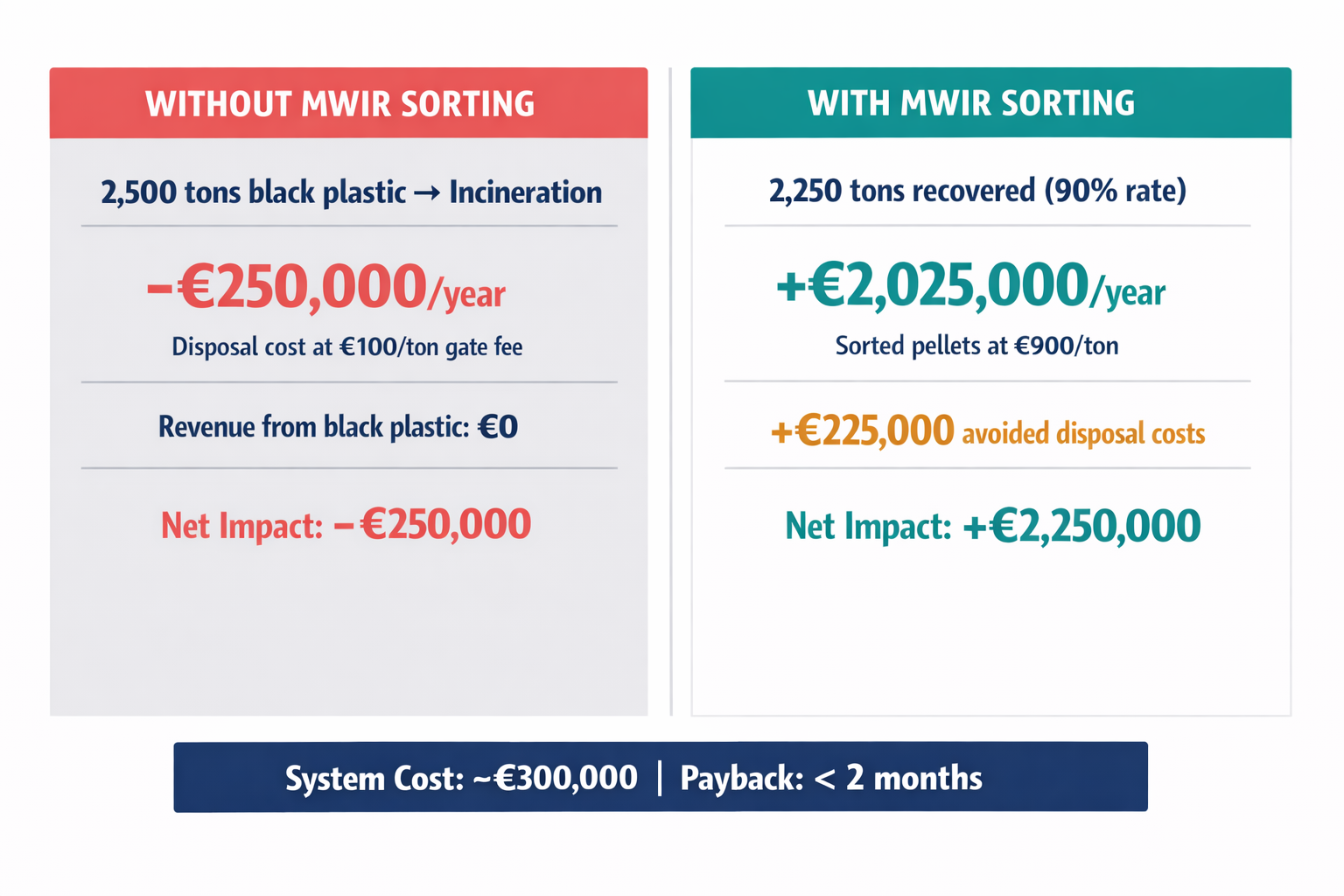 A clear financial comparison infographic showing the annual economics of a mid-sized facility with and without MWIR sorting — contrasting the cost of disposal against the revenue from recovery.