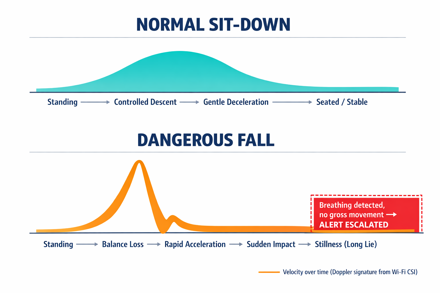 A labeled timeline diagram showing the distinct Doppler signature phases of a fall versus normal sitting, illustrating how Wi-Fi sensing distinguishes a dangerous fall from benign activity.
