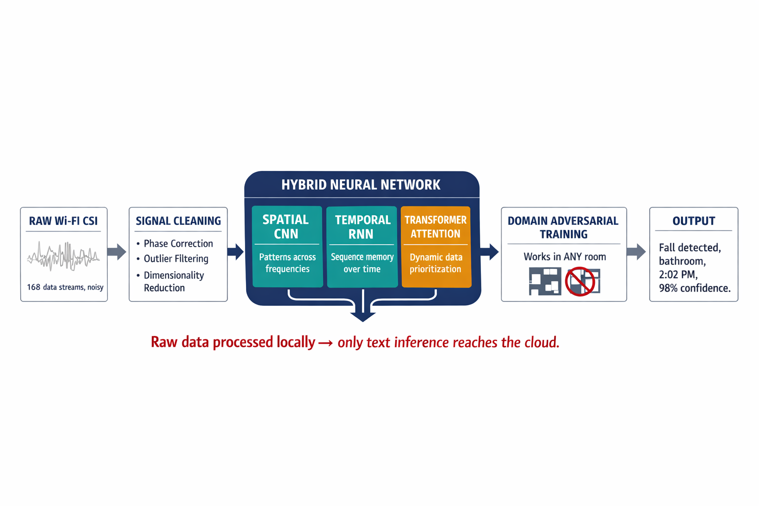 A labeled architecture diagram showing the multi-stage AI pipeline — from raw Wi-Fi signal cleaning through the three neural network components (spatial, temporal, attention) to final activity classification — explaining the system's purpose-built deep learning approach.