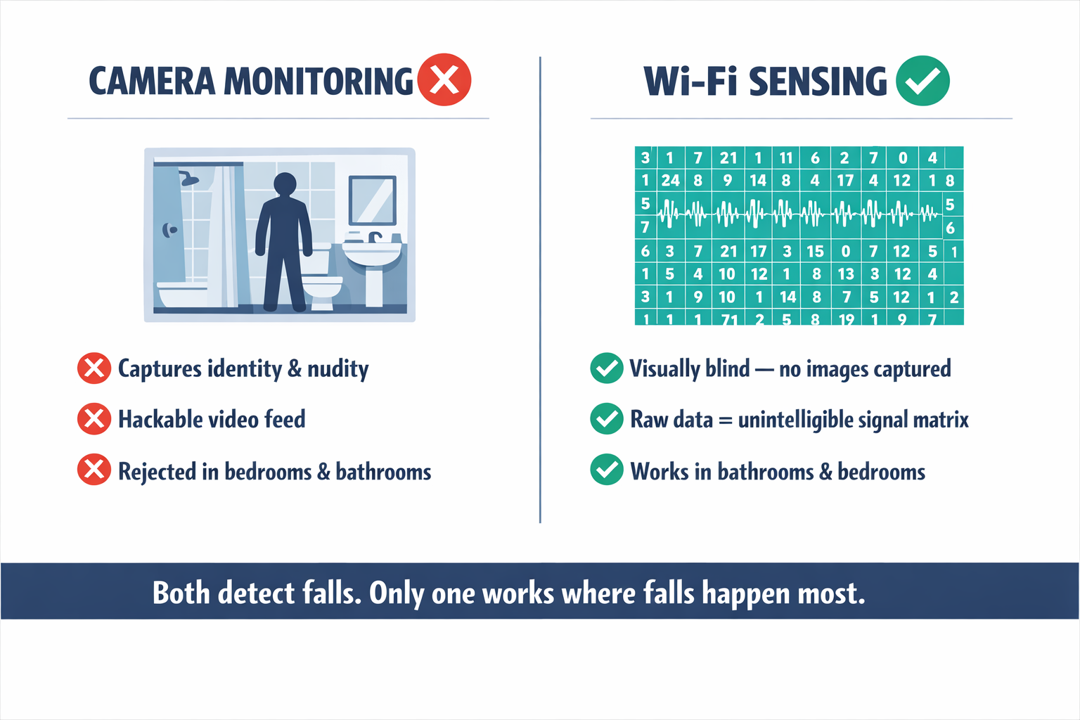 A side-by-side comparison showing what camera monitoring captures versus what Wi-Fi sensing captures, making the privacy advantage visually concrete and immediately understandable.