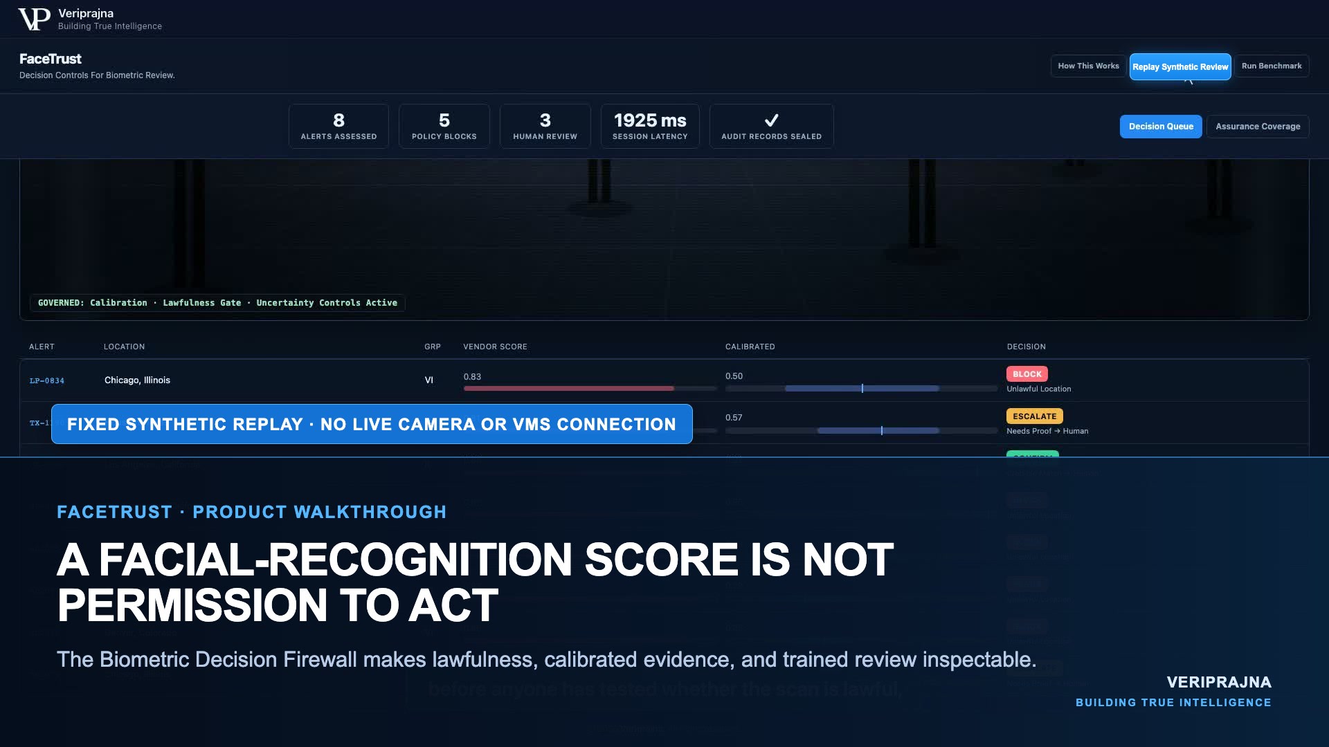 In our synthetic San Francisco scenario, a 0.91 facial-recognition score still gets BLOCKED. Confidence cannot make a prohibited scan lawful
